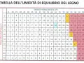 Tabella umidità legno: valori di equilibrio in base a temperatura e umidità aria. Utile per scegliere legno resistente all'acqua.