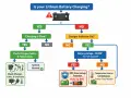 Diagramma di flusso per diagnosticare una batteria al litio che non si carica. Se la batteria nuova è scarica, controlla il caricabatterie e la temperatura.