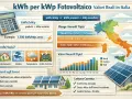 Infografica su kWh per kWp fotovoltaico in Italia, con dati su produzione, range annuali e mensili, e fattori che influenzano la potenza.