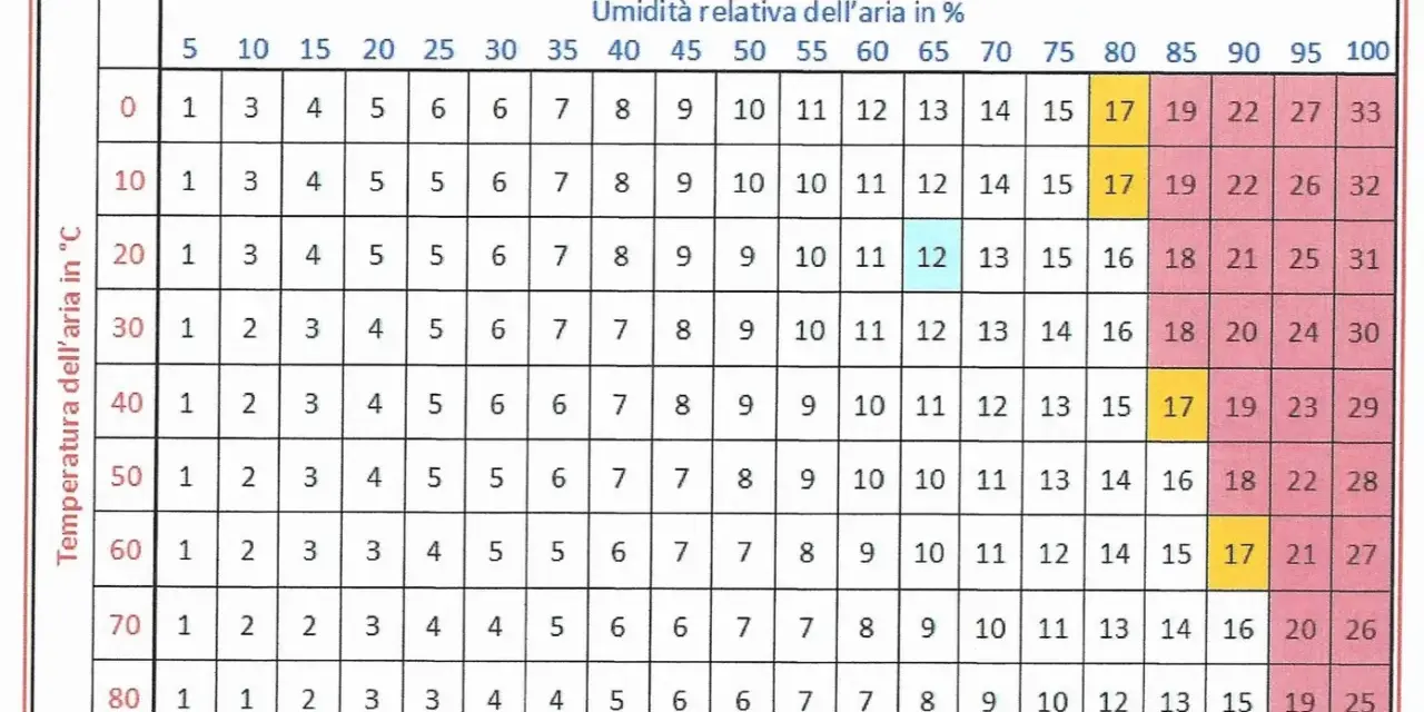 Tabella umidità legno: valori di equilibrio in base a temperatura e umidità aria. Utile per scegliere legno resistente all'acqua.