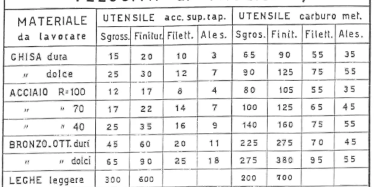 Tabella velocità foratura metalli: velocità di taglio per ghisa, acciaio, bronzo, leghe leggere e plastiche con utensili diversi.