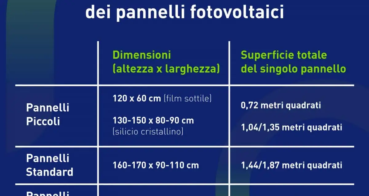 Tabella riassuntiva per il dimensionamento impianto fotovoltaico: dimensioni e superfici dei pannelli piccoli, standard e grandi.