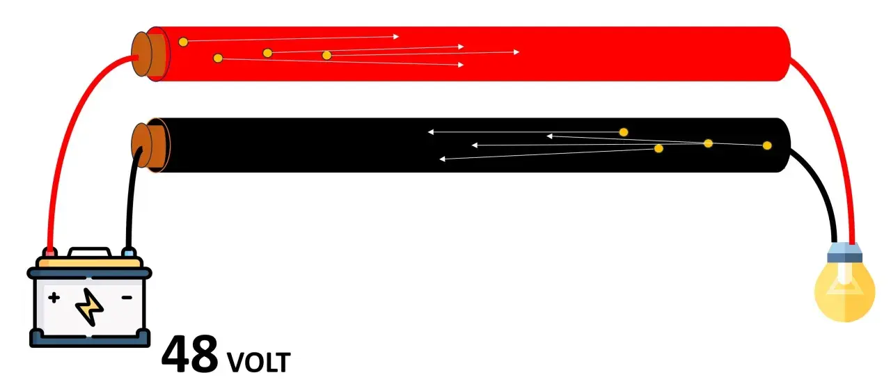 Schema elettrico con batteria 48V, cavo rosso e nero che alimentano una lampadina. Illustra il flusso di corrente, suggerendo quanti ampere porta un cavo da 2,5 mm.