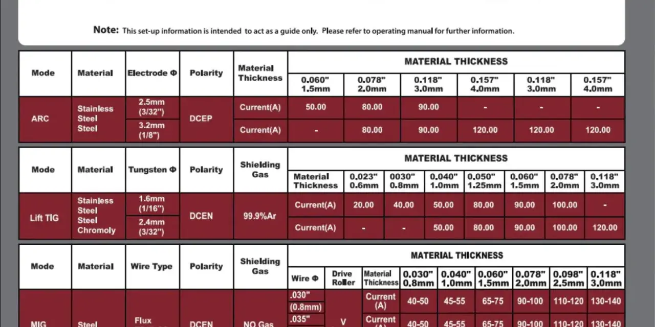Guida impostazioni saldatura MIG/MAG: spessore materiale, filo, gas e corrente per acciaio.
