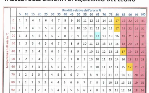 Tabella umidità legno: valori di equilibrio in base a temperatura e umidità aria. Utile per scegliere legno resistente all'acqua.