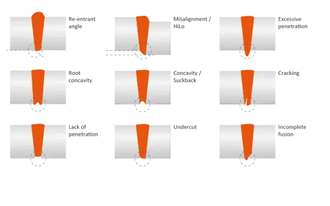 Illustrazione dei difetti di saldatura: angolo rientrante, disallineamento, penetrazione eccessiva, concavità, cricche, mancanza di penetrazione, sottosquadro, fusione incompleta.