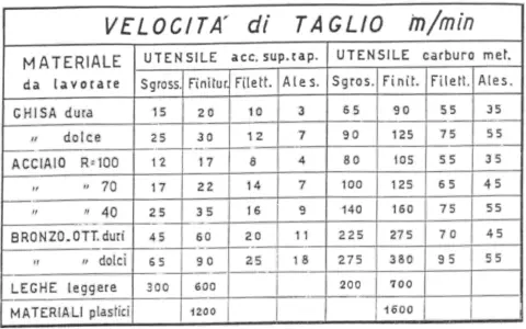 Tabella velocità foratura metalli: velocità di taglio per ghisa, acciaio, bronzo, leghe leggere e plastiche con utensili diversi.