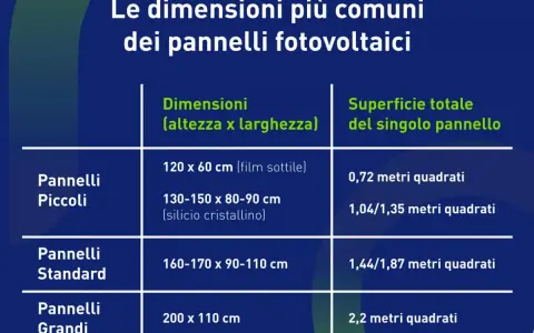 Tabella riassuntiva per il dimensionamento impianto fotovoltaico: dimensioni e superfici dei pannelli piccoli, standard e grandi.
