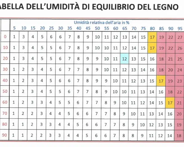 Tabella umidità legno: valori di equilibrio in base a temperatura e umidità aria. Utile per scegliere legno resistente all'acqua.
