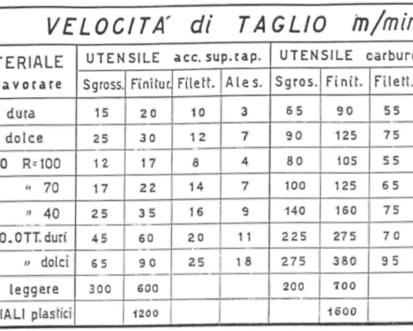 Tabella velocità foratura metalli: velocità di taglio per ghisa, acciaio, bronzo, leghe leggere e plastiche con utensili diversi.