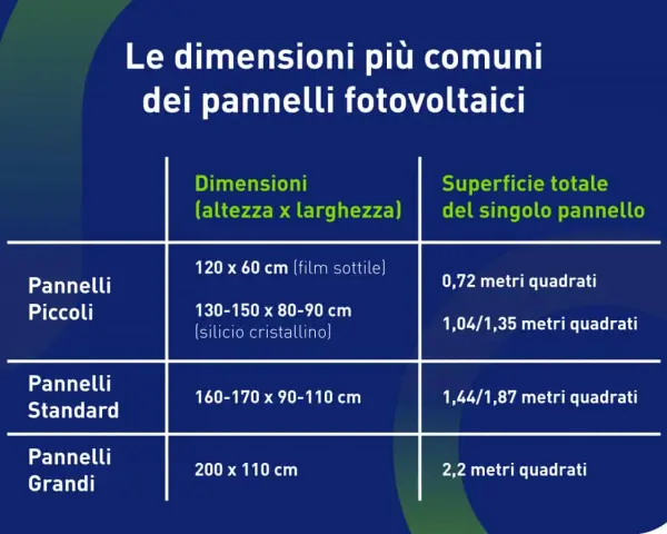 Tabella riassuntiva per il dimensionamento impianto fotovoltaico: dimensioni e superfici dei pannelli piccoli, standard e grandi.