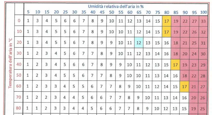 Tabella umidità legno: valori di equilibrio in base a temperatura e umidità aria. Utile per scegliere legno resistente all'acqua.