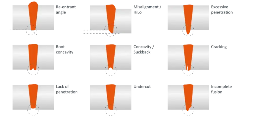 Illustrazione dei difetti di saldatura: angolo rientrante, disallineamento, penetrazione eccessiva, concavità, cricche, mancanza di penetrazione, sottosquadro, fusione incompleta.