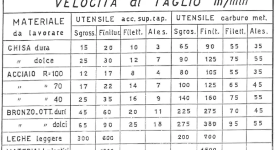 Tabella velocità foratura metalli: velocità di taglio per ghisa, acciaio, bronzo, leghe leggere e plastiche con utensili diversi.