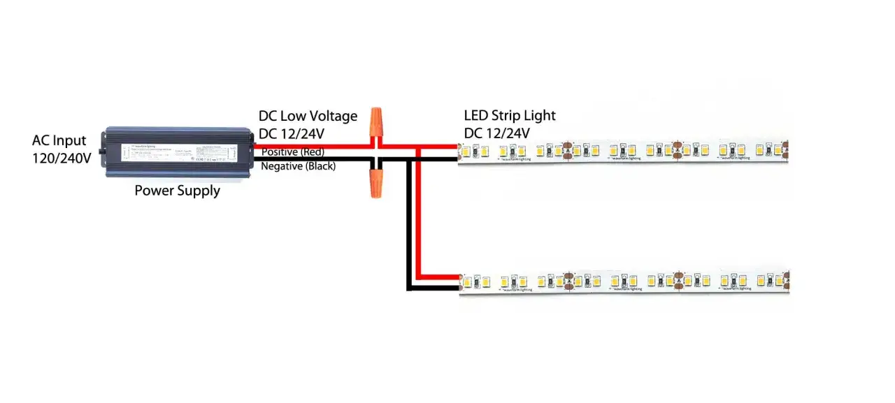 Schema per collegare faretti LED: alimentatore AC/DC, cavi positivo (rosso) e negativo (nero) collegati a due strisce LED.