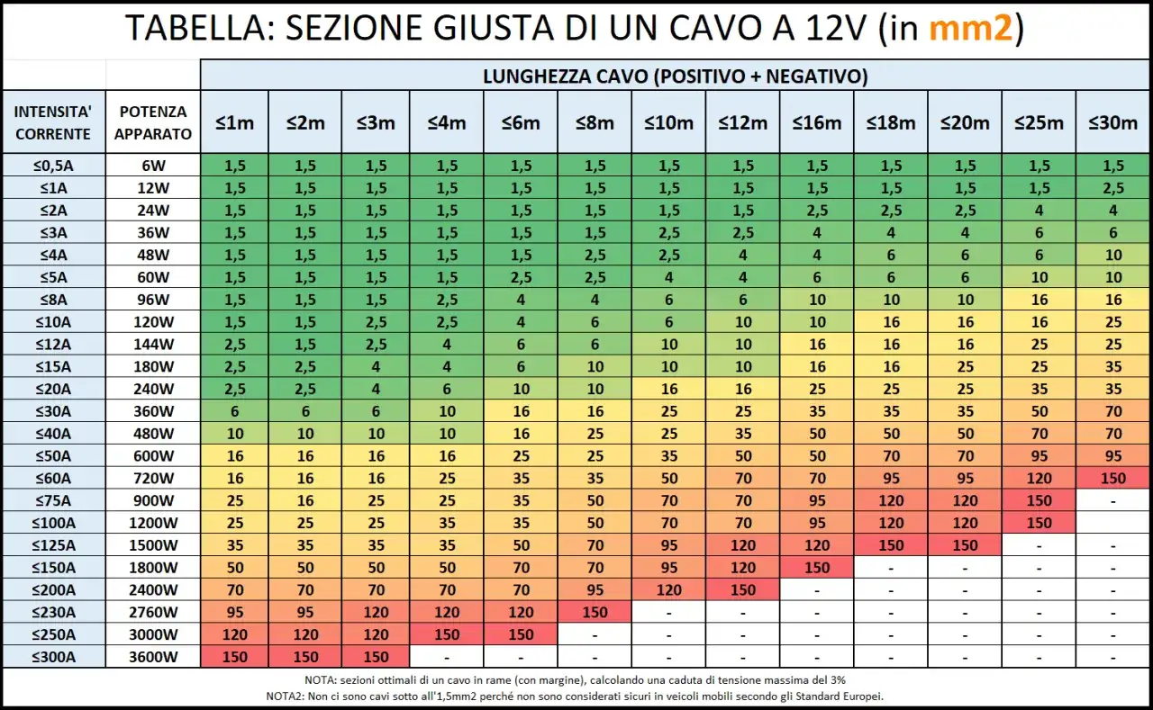 Tabella sezione cavi elettrici casa 12V: mostra la sezione minima in mm&sup2; necessaria in base a corrente, potenza e lunghezza del cavo per un impianto domestico.