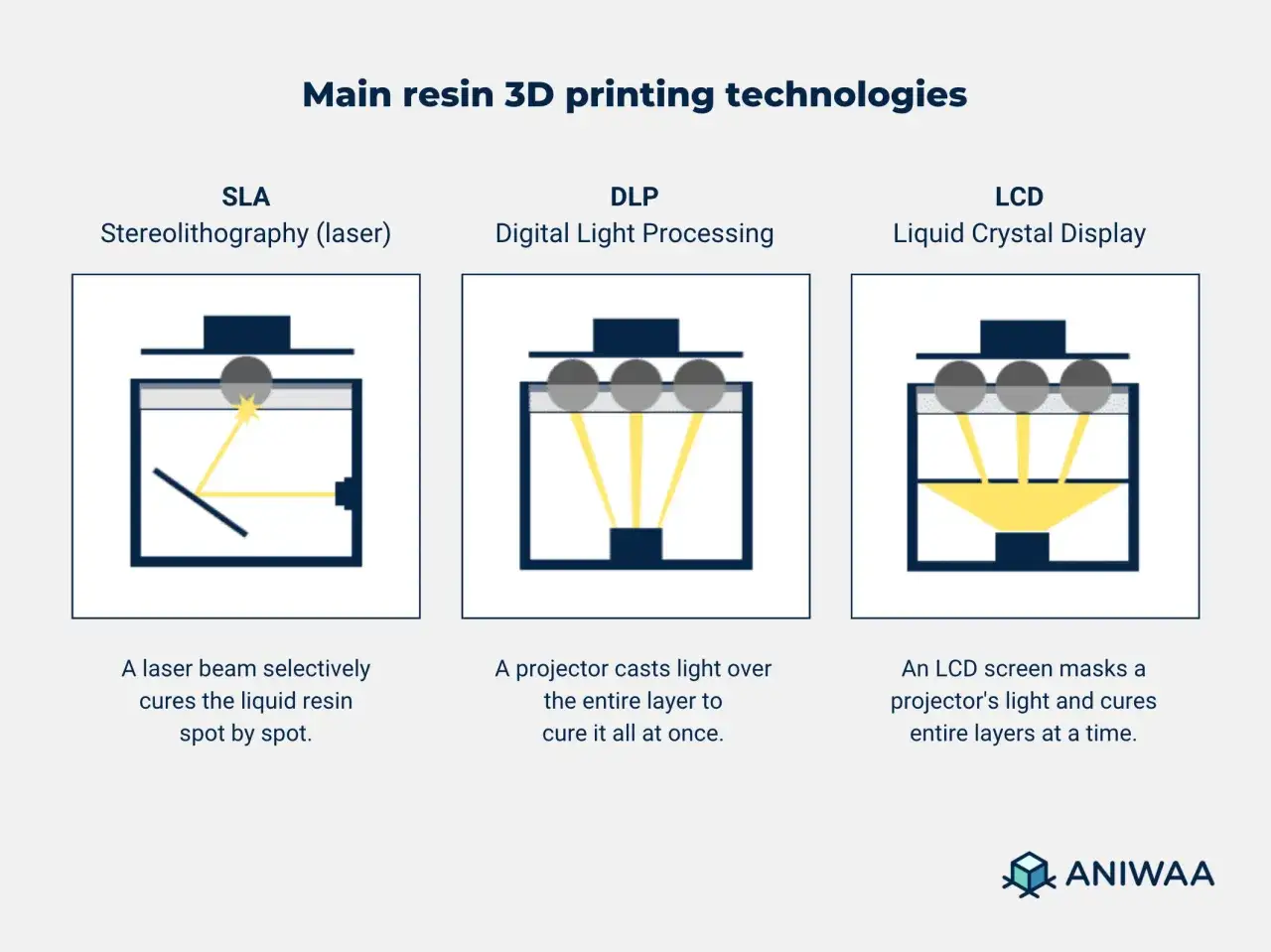 Tecnologie di stampa 3D in resina: SLA (laser), DLP (proiezione) e LCD (mascheratura). La litografia stampa 3D usa un laser.