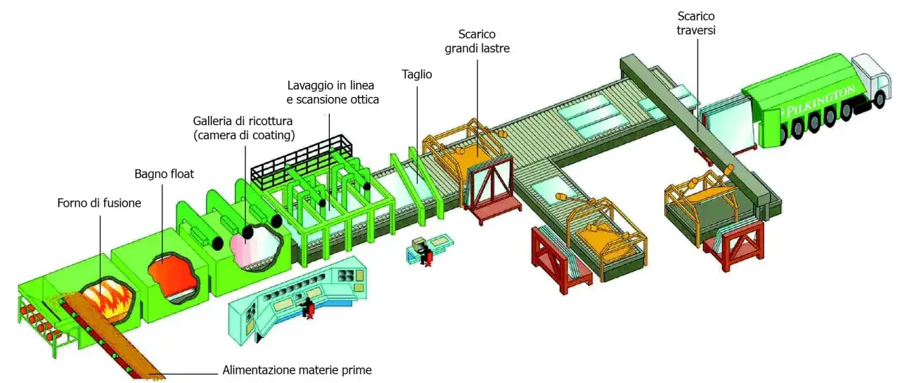 Impianto di produzione vetro: forno fusione, bagno float, galleria di ricottura, taglio e scarico lastre. Il vetro ricotto viene caricato su un camion.