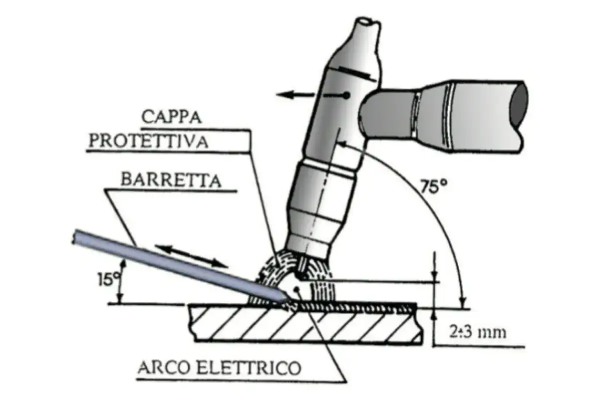 Schema per saldare alluminio fai da te: torcia a 75°, bacchetta a 15°, arco elettrico e cappuccio protettivo.