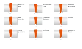 Illustrazione dei difetti di saldatura: angolo rientrante, disallineamento, penetrazione eccessiva, concavità, cricche, mancanza di penetrazione, sottosquadro, fusione incompleta.