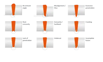 Illustrazione dei difetti di saldatura: angolo rientrante, disallineamento, penetrazione eccessiva, concavità, cricche, mancanza di penetrazione, sottosquadro, fusione incompleta.