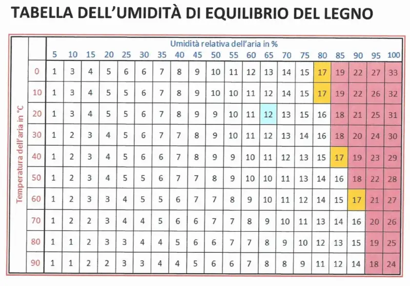 Tabella umidità legno: valori di equilibrio in base a temperatura e umidità aria. Utile per scegliere legno resistente all'acqua.